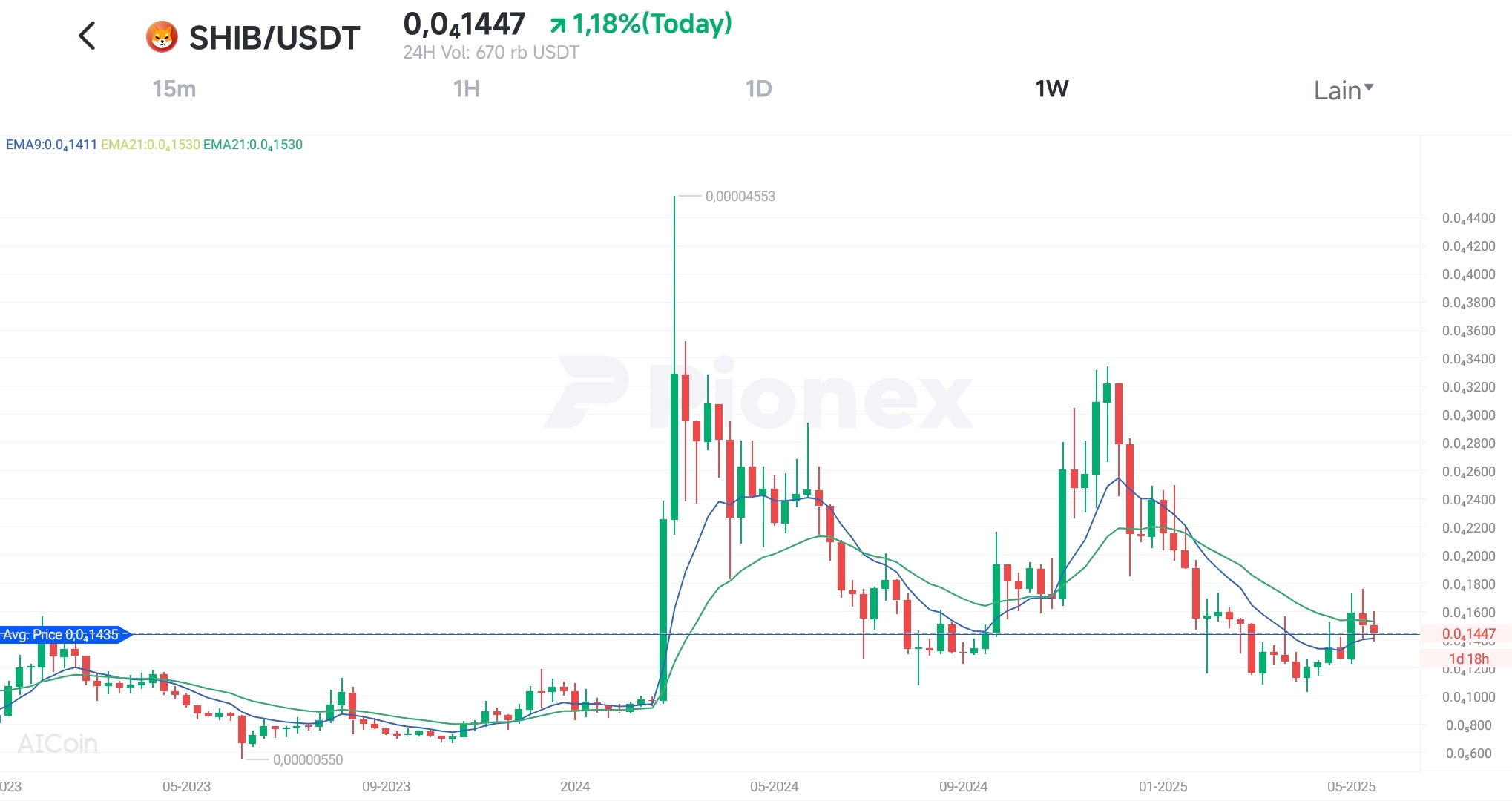 Chart Investing Contoh